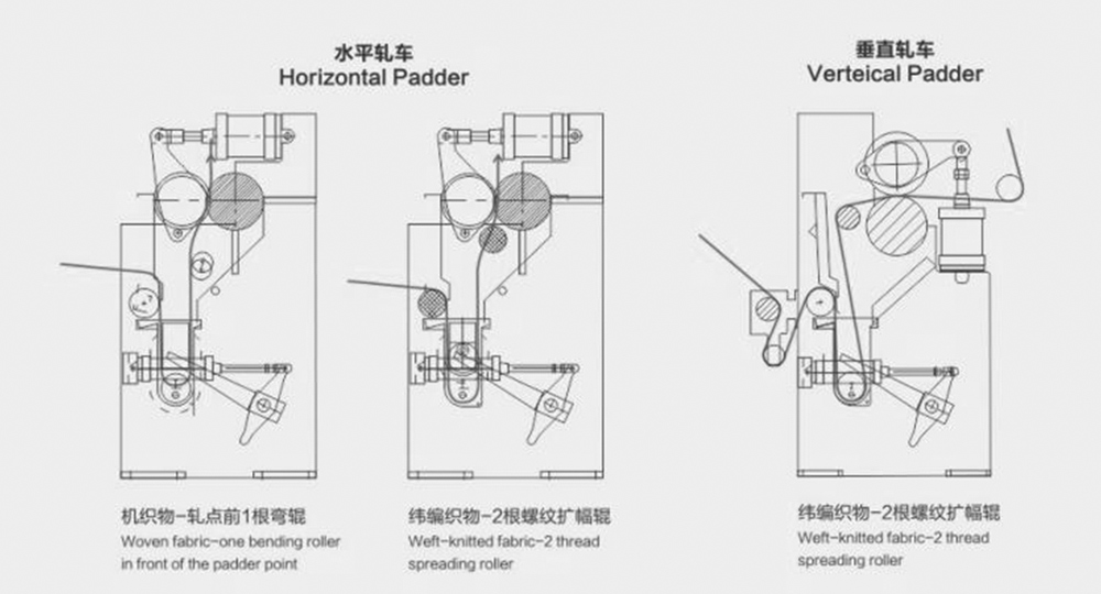 轧车织物流程